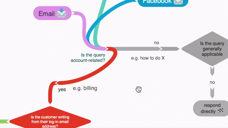 choose the shape of coggle flowchart items